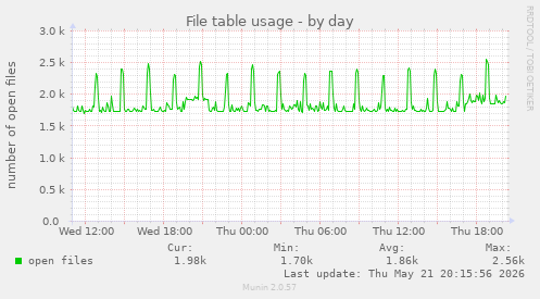 File table usage