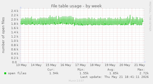 File table usage