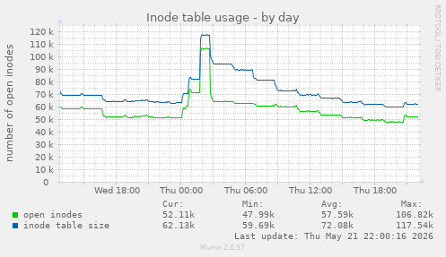 Inode table usage
