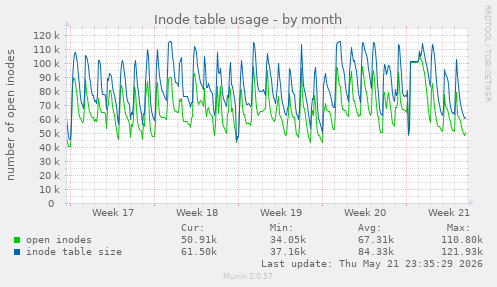 monthly graph