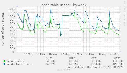 Inode table usage