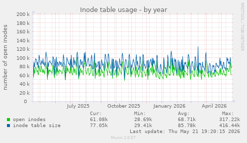 Inode table usage