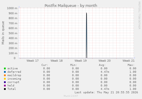 Postfix Mailqueue
