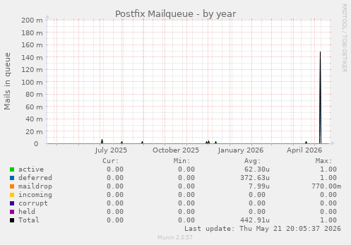 Postfix Mailqueue
