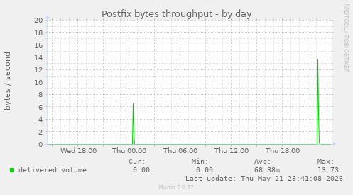 Postfix bytes throughput