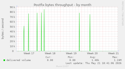 Postfix bytes throughput