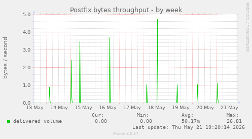Postfix bytes throughput