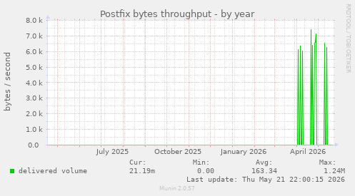 Postfix bytes throughput