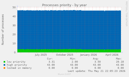 Processes priority