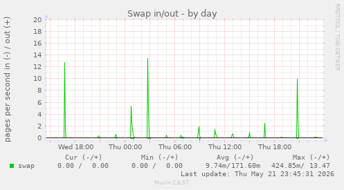 Swap in/out