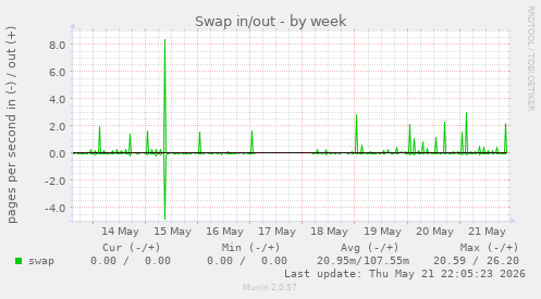 Swap in/out
