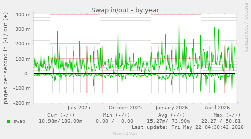 yearly graph