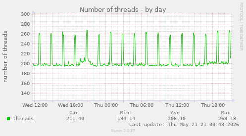 Number of threads