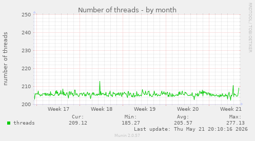 Number of threads