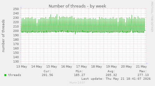 Number of threads