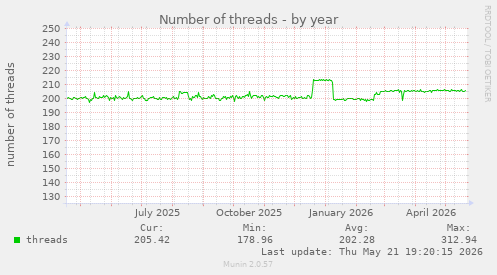 Number of threads