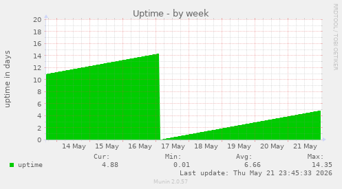 Uptime