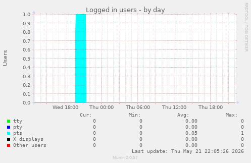 Logged in users