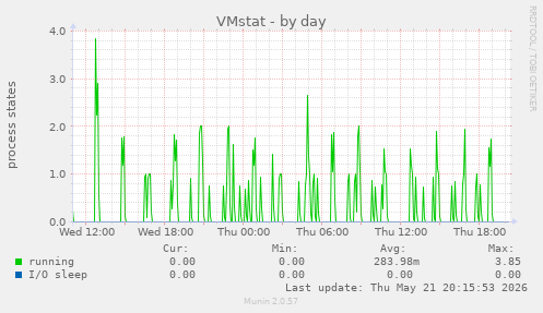 VMstat