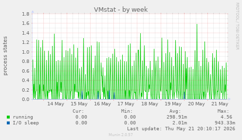 VMstat