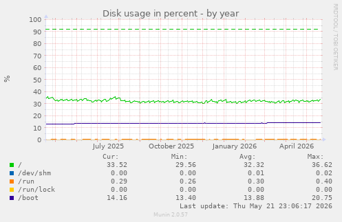 yearly graph