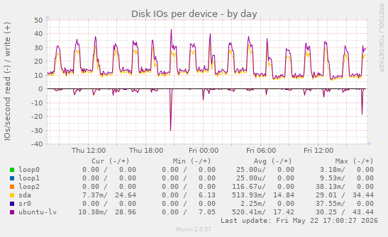 Disk IOs per device