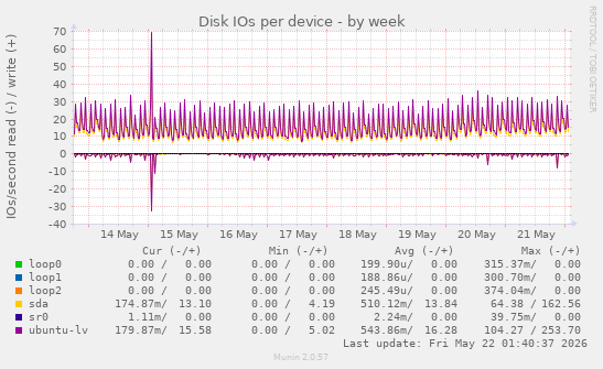 Disk IOs per device