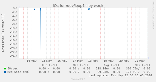 IOs for /dev/loop1