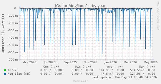 yearly graph