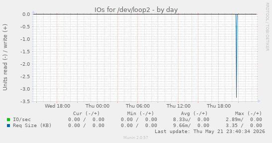 IOs for /dev/loop2