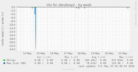 IOs for /dev/loop2