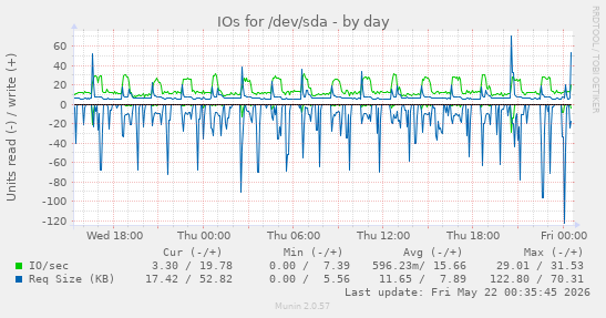 IOs for /dev/sda