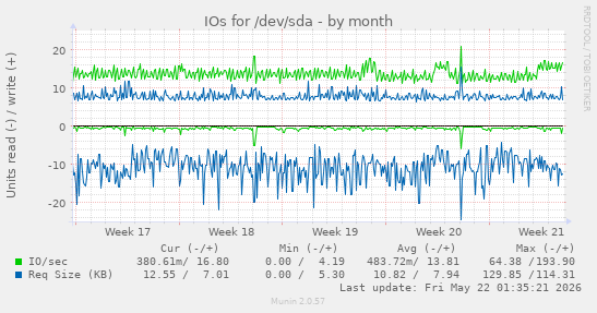 monthly graph