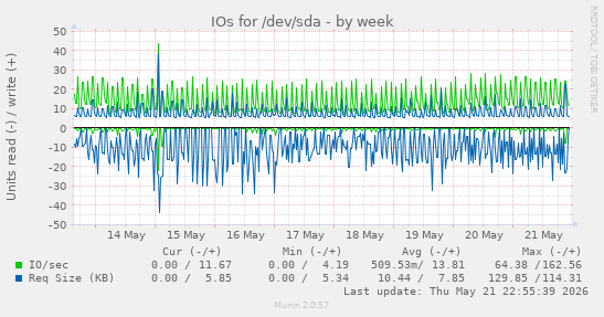 IOs for /dev/sda