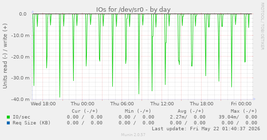 IOs for /dev/sr0