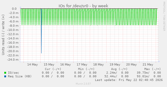 IOs for /dev/sr0