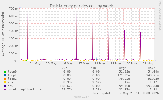 Disk latency per device