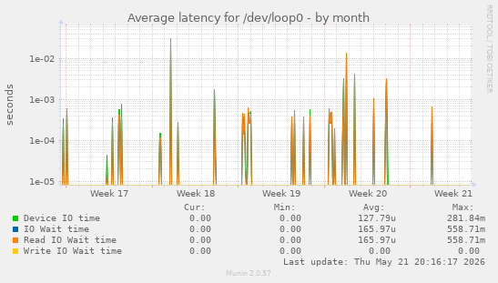 Average latency for /dev/loop0