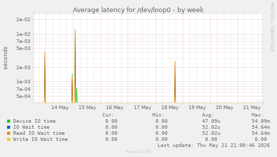 Average latency for /dev/loop0