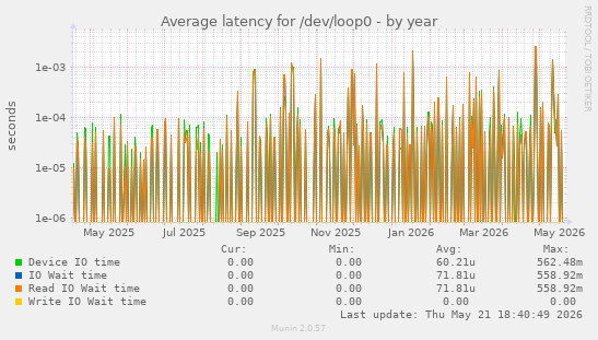 Average latency for /dev/loop0