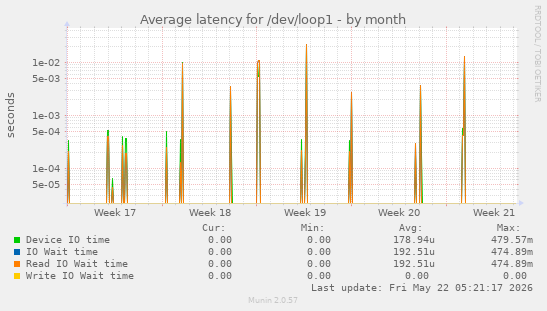 Average latency for /dev/loop1