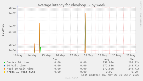 Average latency for /dev/loop1