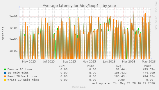 Average latency for /dev/loop1