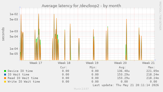 Average latency for /dev/loop2