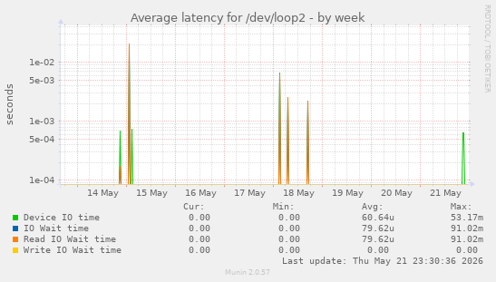 Average latency for /dev/loop2