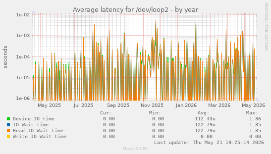 Average latency for /dev/loop2