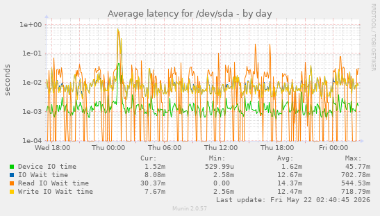 Average latency for /dev/sda