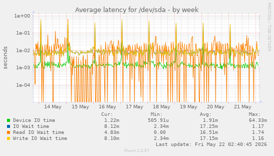Average latency for /dev/sda