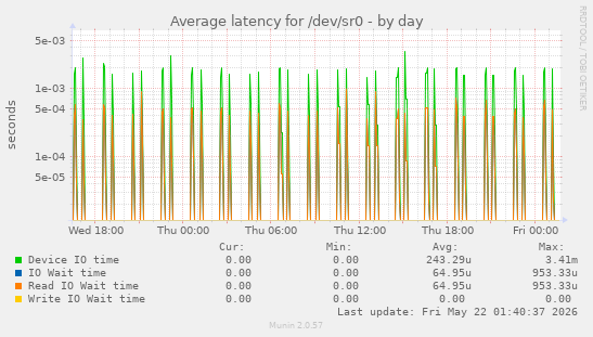 Average latency for /dev/sr0