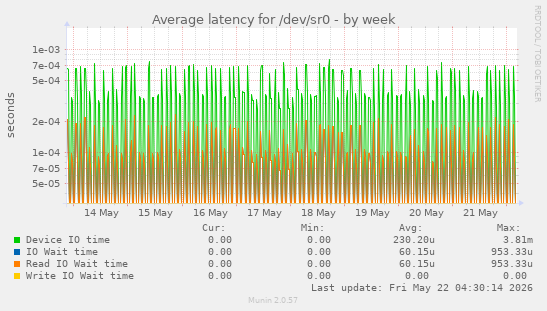 Average latency for /dev/sr0